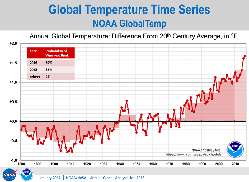 Illustration for article titled 2016's New Temperature Record Proves Climate Change Is Moving Disturbingly Fast